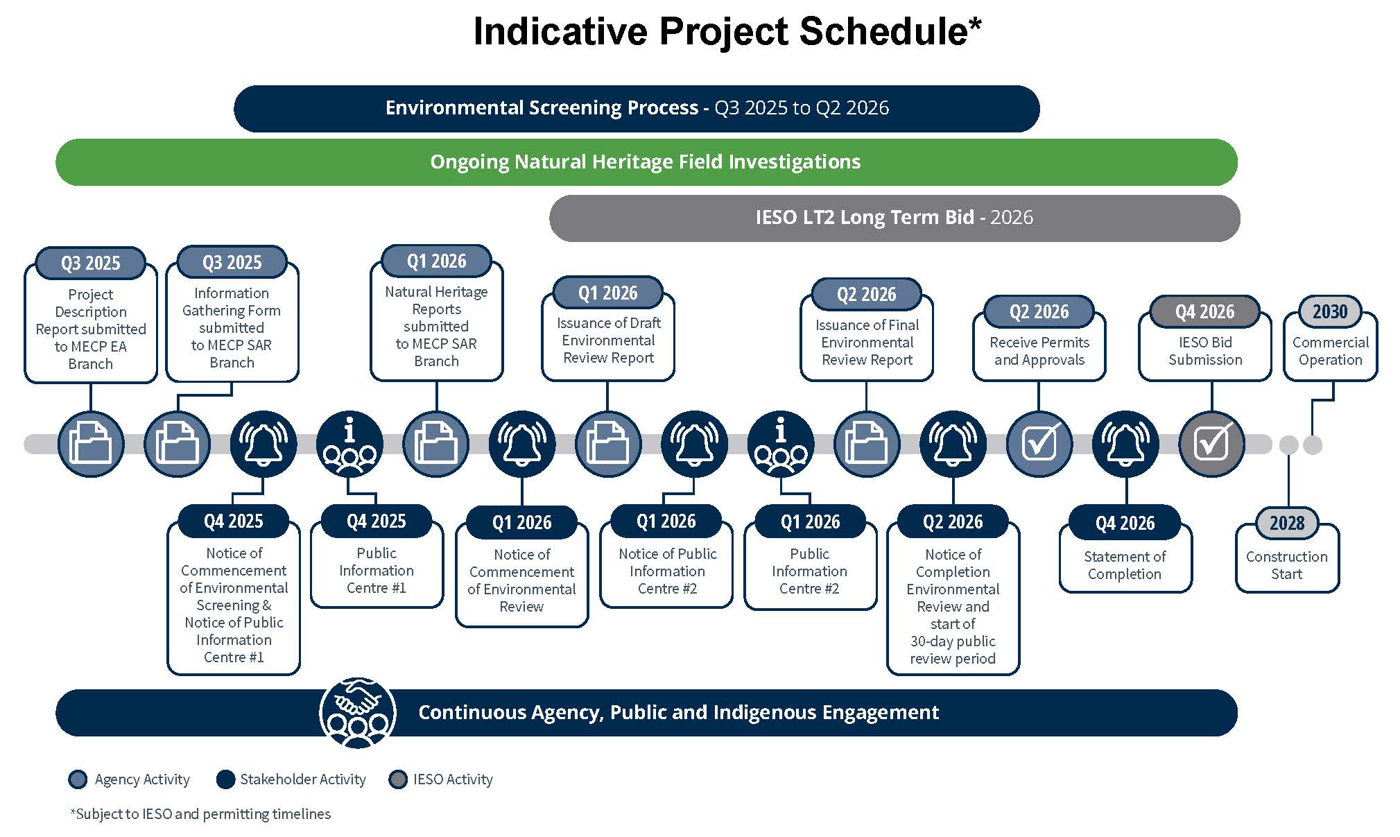 Prince Wind Repowering Indicative Project Schedule